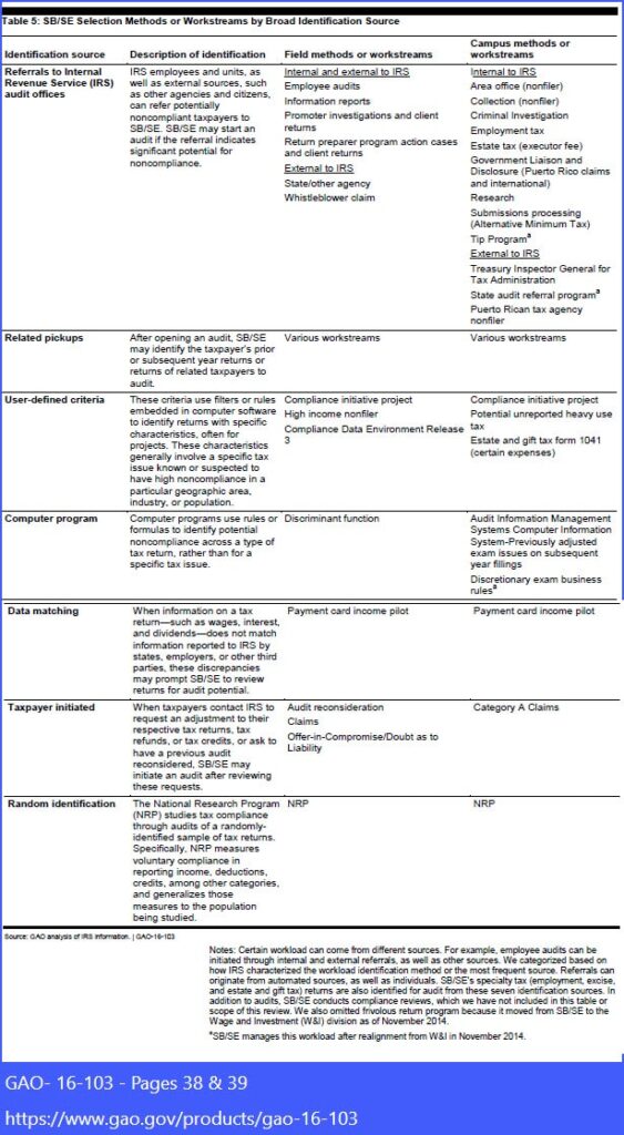 Table outlining IRS SB/SE examination selection methods by broad identification source, including referrals, related pickups, user-defined criteria, computer programs, data matching, taxpayer-initiated requests, and random identification from GAO report.